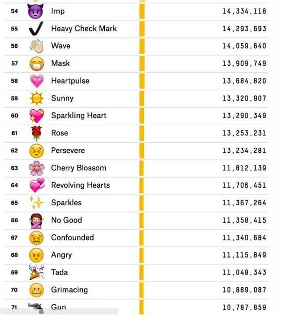 Ποια είναι τα πιο δημοφιλή emoticons