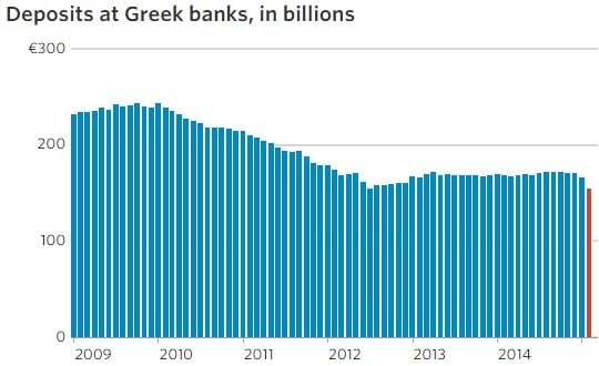 WSJ: Οι καταστροφικές επιπτώσεις των εκλογών στην Ελλάδα σε 7 γραφήματα