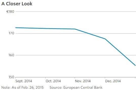 WSJ: Οι καταστροφικές επιπτώσεις των εκλογών στην Ελλάδα σε 7 γραφήματα