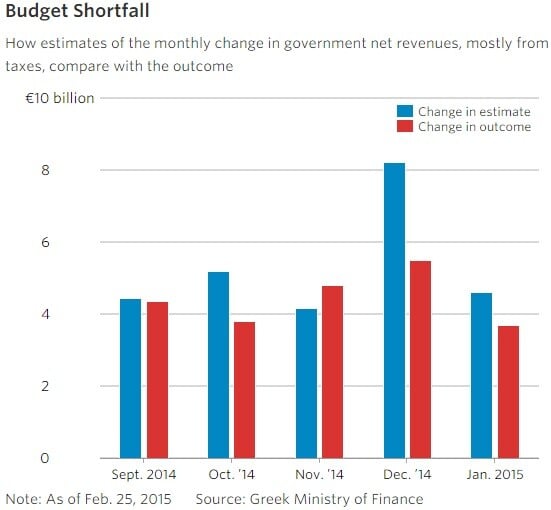 WSJ: Οι καταστροφικές επιπτώσεις των εκλογών στην Ελλάδα σε 7 γραφήματα