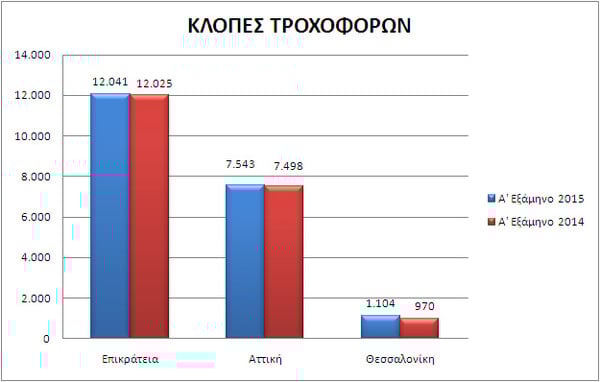 O χάρτης της εγκληματικότητας το πρώτο εξάμηνο του 2015