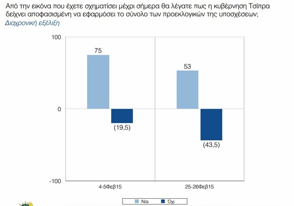 Δημοσκόπηση: Διχασμένοι με τον Παυλόπουλο, αρνητικoί γα το Κούγκι και πιο φοβισμένοι για το Grexit