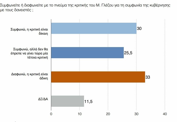 Δημοσκόπηση: Διχασμένοι με τον Παυλόπουλο, αρνητικoί γα το Κούγκι και πιο φοβισμένοι για το Grexit