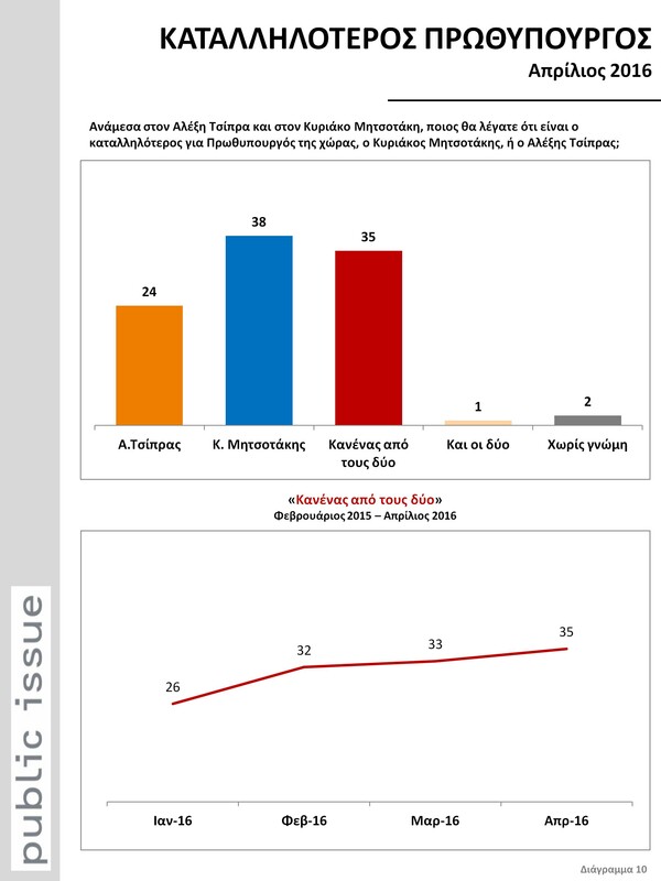 Δημοσκόπηση Public Issue: Δημοφιλέστερος πολιτικός αρχηγός ο Μητσοτάκης - 7 στους 10 δεν θέλουν το ΔΝΤ