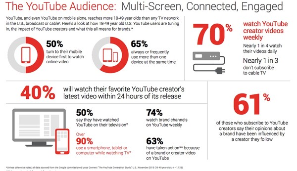 Το YouTube παίρνει κεφάλι από την τηλεόραση στα νεανικά κοινά