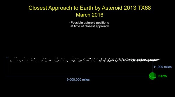 Aστεροειδής θα περάσει τόσο κοντά από τη Γη που θα είναι ορατός στον ουρανό