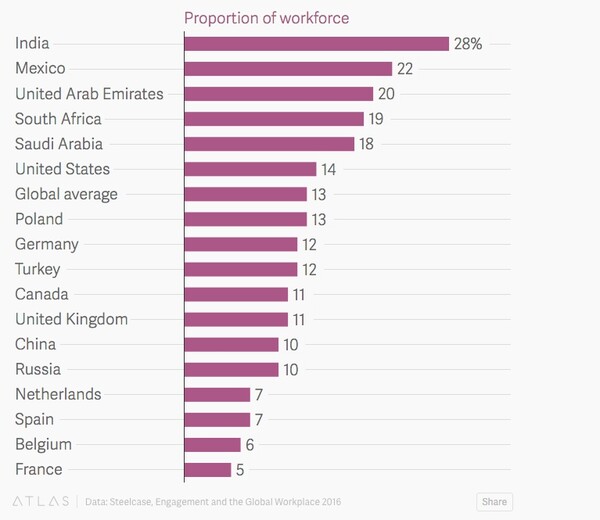 Οι Γάλλοι μισούν τις δουλειές τους ενώ οι Ινδοί τις αγαπούν
