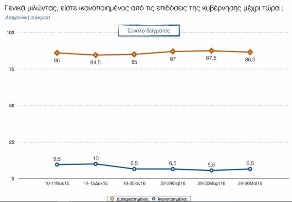 Η πρώτη δημοσκόπηση μετά το Eurogroup: Αρκετά μπροστά η ΝΔ, εκπλήξεις σε μικρά κόμματα αλλά όχι σε εκλογές δείχνουν τα ευρήματα