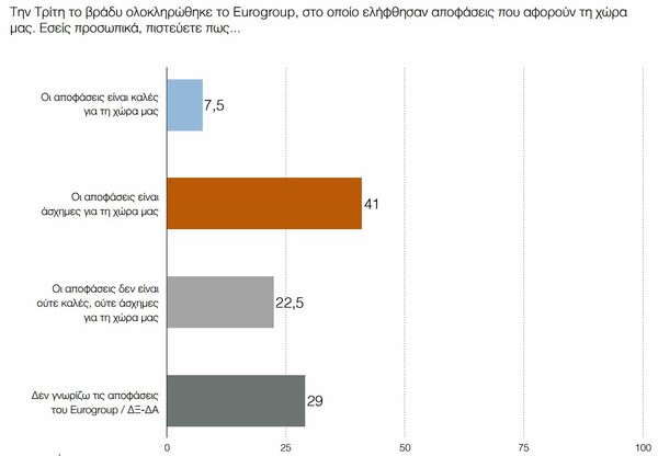 Η πρώτη δημοσκόπηση μετά το Eurogroup: Αρκετά μπροστά η ΝΔ, εκπλήξεις σε μικρά κόμματα αλλά όχι σε εκλογές δείχνουν τα ευρήματα