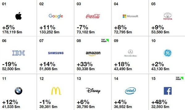 Αυτά είναι τα εμπορικά σήματα με τη μεγαλύτερη αξία διεθνώς το 2016