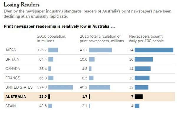 Κατακόρυφη πτώση στις πωλήσεις εφημερίδων παγκοσμίως- Σε ποια χώρα αγοράζονται μόλις 7 ανά 100 κατοίκους