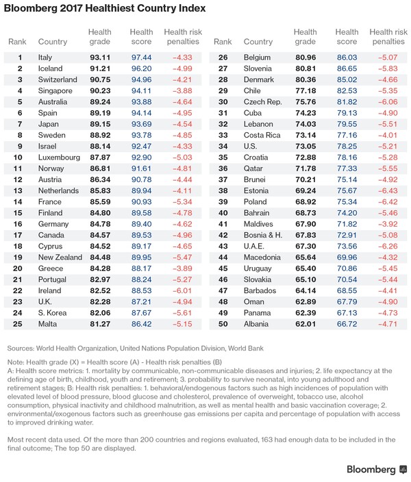 Bloomberg: Αυτές είναι οι πιο υγιείς χώρες στον κόσμο - Στην πρώτη 20άδα η Ελλάδα