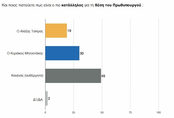 Δημοσκόπηση ΠΑΜΑΚ: Μόνο το 5% είναι ευχαριστημένο με τους ΣΥΡΙΖΑ-ΑΝΕΛ