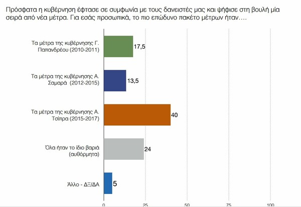 Δημοσκόπηση ΠΑΜΑΚ: Μόνο το 5% είναι ευχαριστημένο με τους ΣΥΡΙΖΑ-ΑΝΕΛ