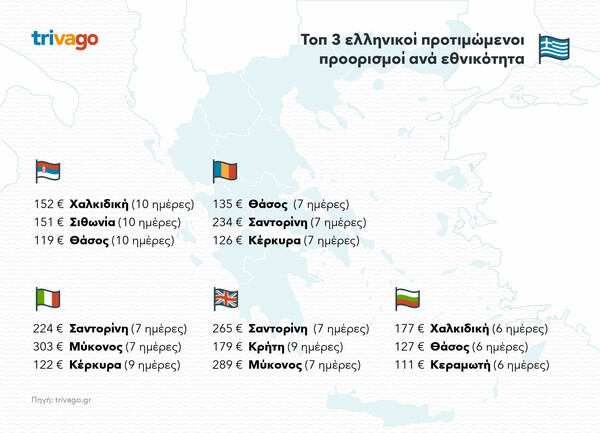 Πού θα πάνε οι Έλληνες αυτό το καλοκαίρι; - Αυτοί είναι οι 10 δημοφιλέστεροι προορισμοί