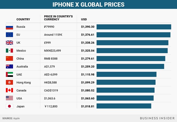 Πόσο κοστίζει το iPhone X σε όλον τον κόσμο (και το φθηνότερο deal που βρήκαμε σε ελληνικό site)