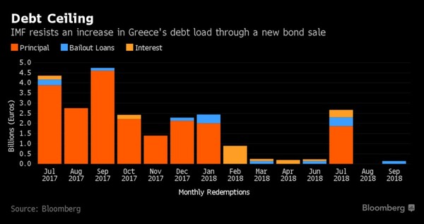 Bloomberg: Η Ελλάδα καθυστερεί να βγει στις αγορές εξαιτίας του ΔΝΤ