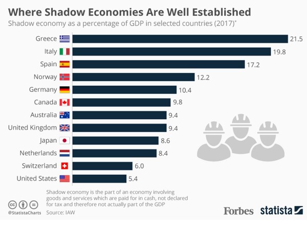 Παγκόσμια πρωτιά για την Ελλάδα - Στο 21,5% του ΑΕΠ η παραοικονομία στη χώρα μας