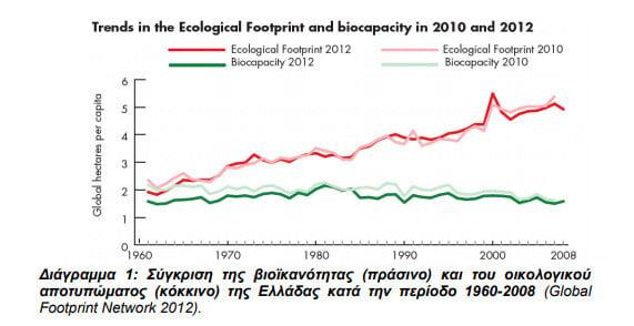 Πώς και γιατί η Ελλάδα παραβιάζει όλα τα πλανητικά όρια