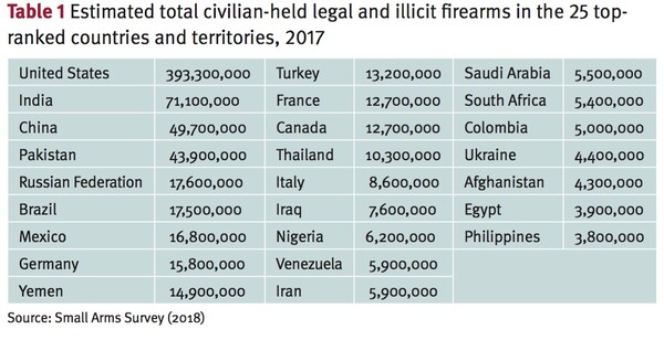 Τι δείχνει έρευνα για την οπλοκατοχή παγκοσμίως - Πόσα όπλα έχουν στην κατοχή τους οι Έλληνες