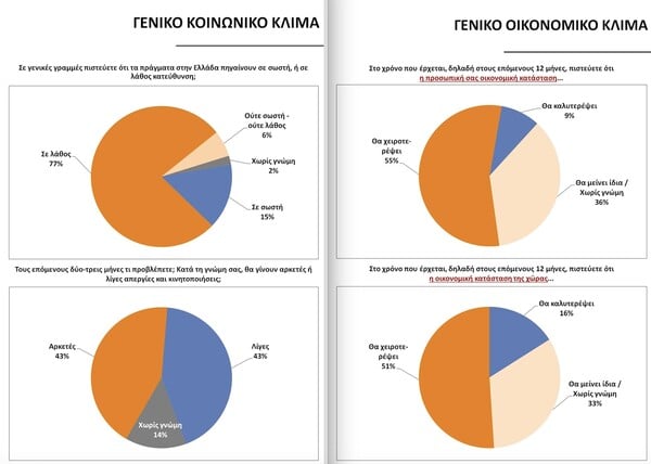 H κυβέρνηση πανηγυρίζει αλλά οι περισσότεροι δείκτες είναι πολύ κακοί για την Ελλάδα