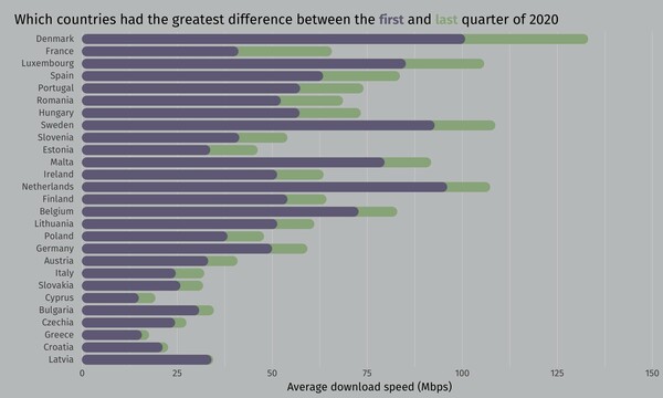 Τελευταίοι στο Διαδίκτυο: Η Ελλάδα έχει το πιο αργό download σε όλη την ΕΕ - Οι ταχύτητες
