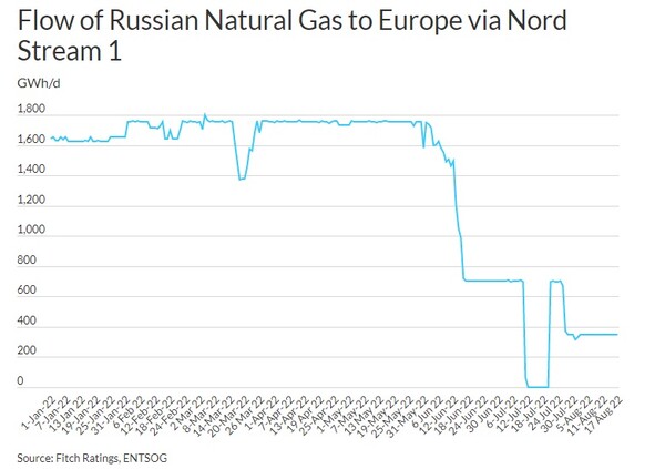Fitch: Οι ευάλωτες χώρες σε μία ενδεχόμενη διακοπή ρωσικού αερίου- Η θέση της Ελλάδας 
