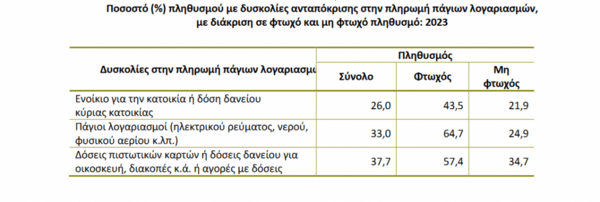 Ένα στα 4 νοικοκυριά δεν μπορεί να πληρώσει ενοίκιο - Ένας στους 4 Έλληνες σε κίνδυνο φτώχειας