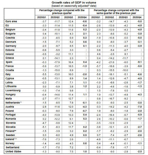 Eurostat: 6,8% ύφεση στην Ευρωζώνη το 2020 εν μέσω πανδημίας