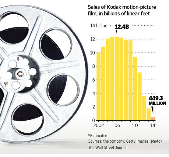96% πτώση για το κινηματογραφικό φιλμ, σημείωσε η Kodak // WALL STREET JOURNAL