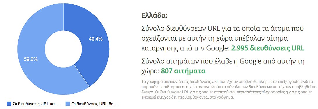 H Google έχει ικανοποιήσει το 40,4% των αιτημάτων για το "Δικαίωμα στη Λήθη" που έχει λάβει από Έλληνες πολίτες