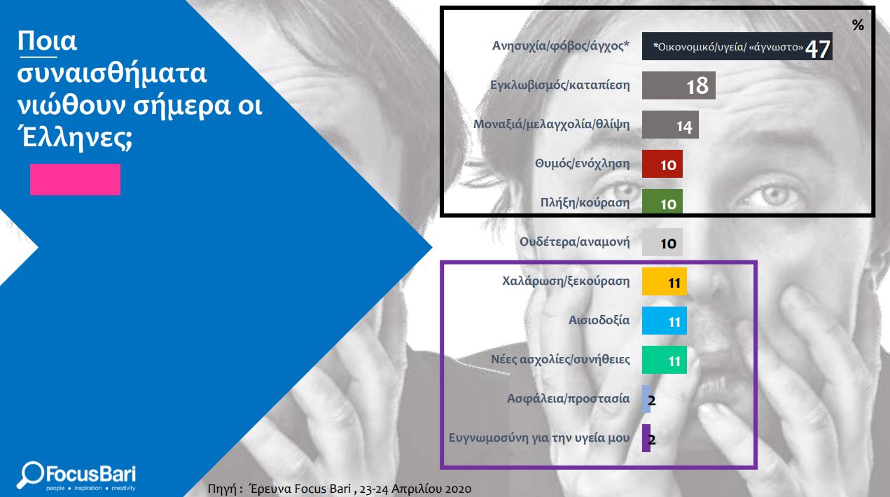 Έρευνα: Τι καινούριο νιώθουν οι Έλληνες μετά τον κορωνοϊό και το lockdown