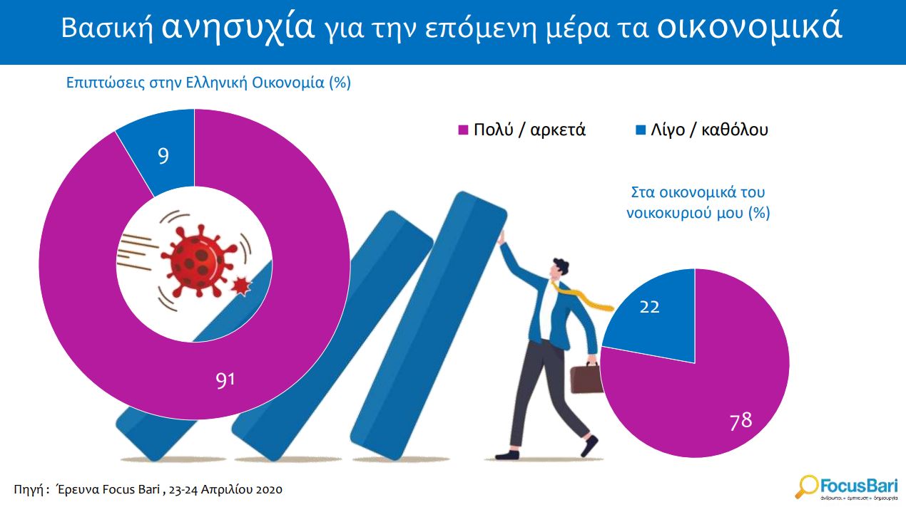 Έρευνα: Τι καινούριο νιώθουν οι Έλληνες μετά τον κορωνοϊό και το lockdown