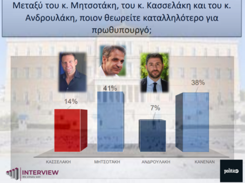 δημοσκόπηση καταλληλότερος πρωθυπουργός