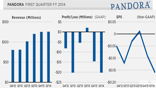 1.000.000 plays = 16,89 δολάρια κέρδος