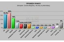 Νέα δημοσκόπηση δείχνει «τρικομματισμό»