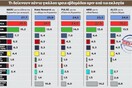Πέντε δημοσκοπήσεις δείχνουν τις τάσεις