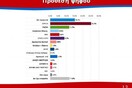 "Μπροστά πάνω από 10 μονάδες ο ΣΥΡΙΖΑ"!