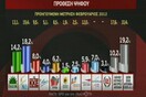 Μακρινό όνειρο η αυτοδυναμία