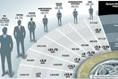 50 τραπεζικοί στον εισαγγελέα για τα δάνεια στα κόμματα