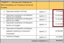 52 χιλιάδες ευρώ κόστισε στο δημόσιο η απόκτηση Facebook και Twitter!