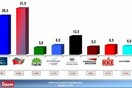 Νέα δημοσκόπηση: Πάνω από το 30% ο ΣΥΡΙΖΑ
