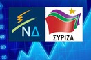 Πρώτος ο ΣΥΡΙΖΑ, σύμφωνα με νέα δημοσκόπηση