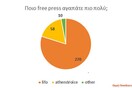 Γκάλοπ για τα free press της Αθήνας