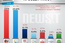 Αlco: Mισή μονάδα η διαφορά ΣΥΡΙΖΑ-Ν.Δ.
