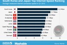 Οι δέκα χώρες με το γρηγορότερο ίντερνετ