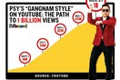 Το “Gangham Style” ξεπέρασε το ένα δις views