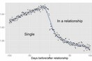 Το Facebook ξέρει (και) πότε είσαι ερωτευμένος