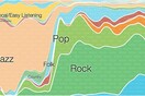 Η Google χαρτογραφεί τη σύγχρονη μουσική
