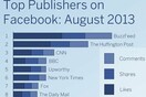 Το Βuzzfeed κυριαρχεί στο Facebook – Πρώτο στο Twitter το BBC